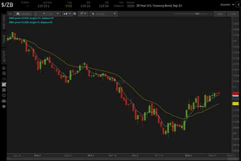 How to Use Moving Averages | tastylive