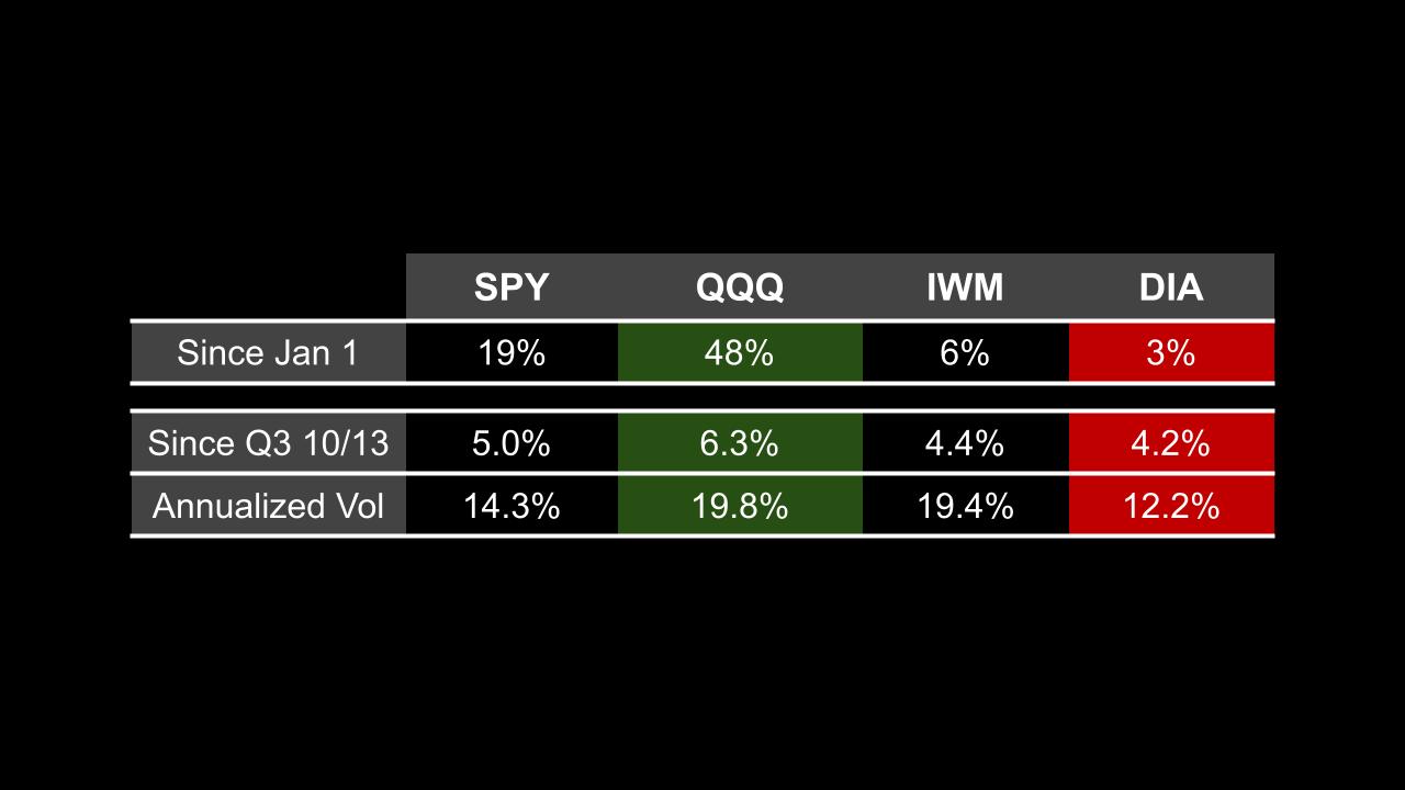 SPY, QQQ, IWM and DIA
