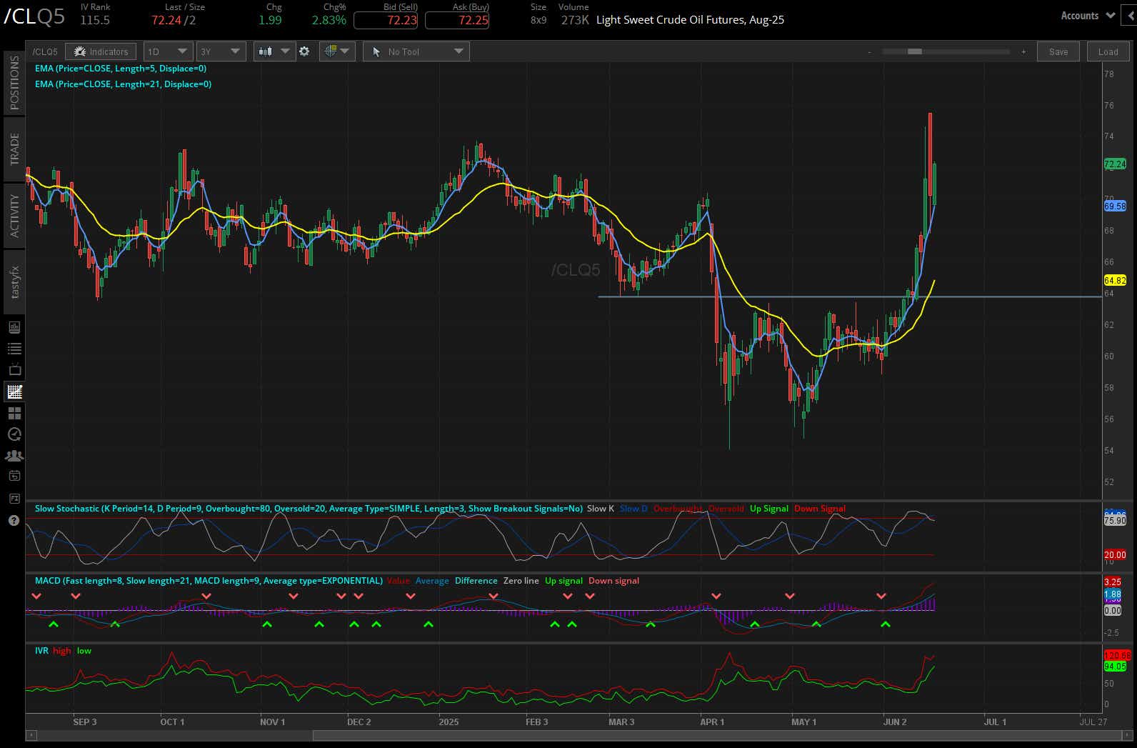 Crude oil futures (/CL)