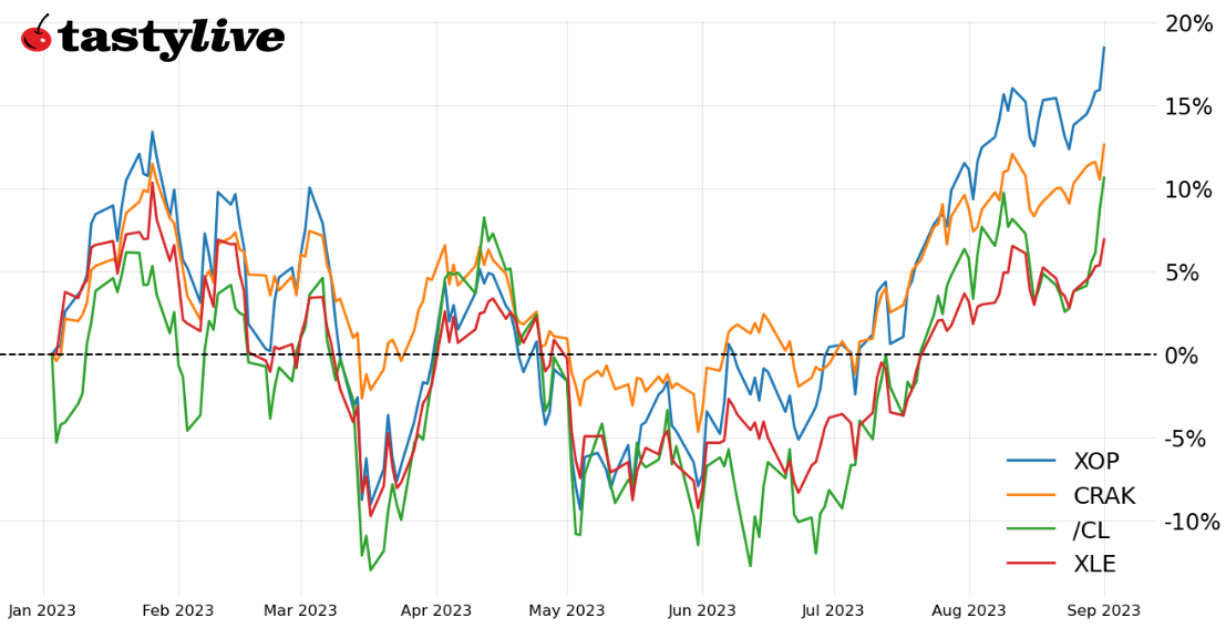 /CL, XLE, XOP, and CRAK