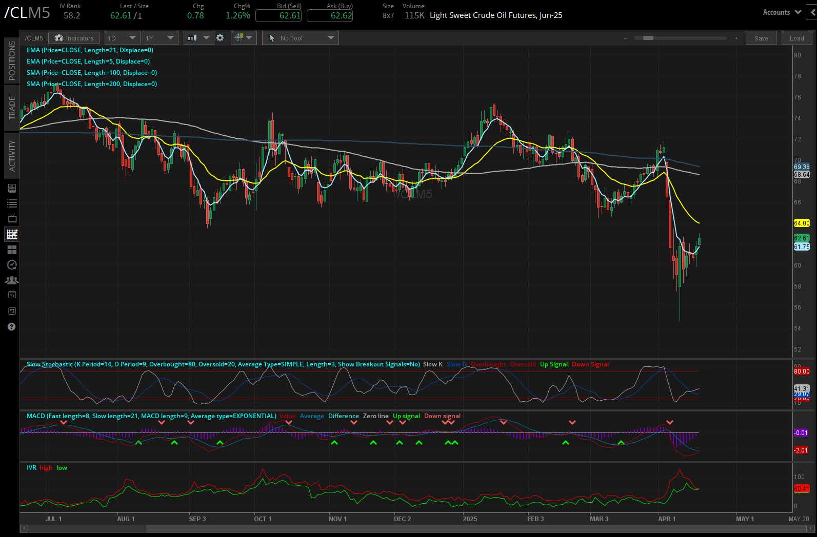 Light sweet crude oil, (/CLM5)
