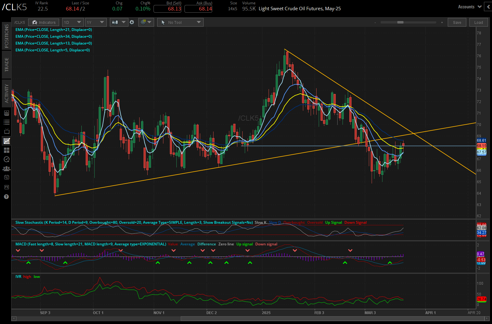 Light Sweet Crude Oil (/CLK5)