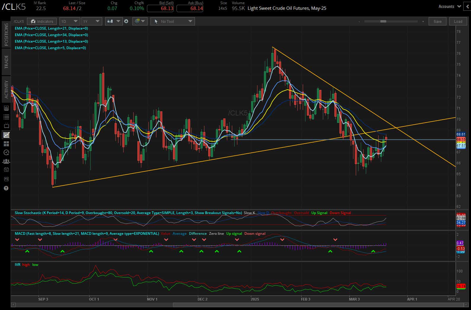 Light Sweet Crude Oil (/CLK5)