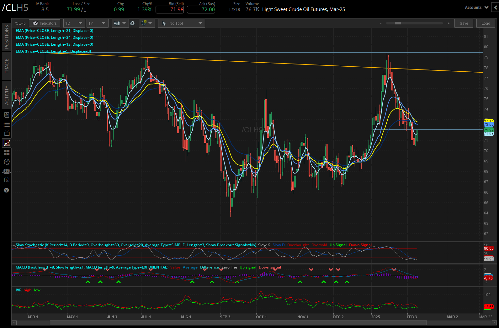 Crude oil futures (/CLH5)