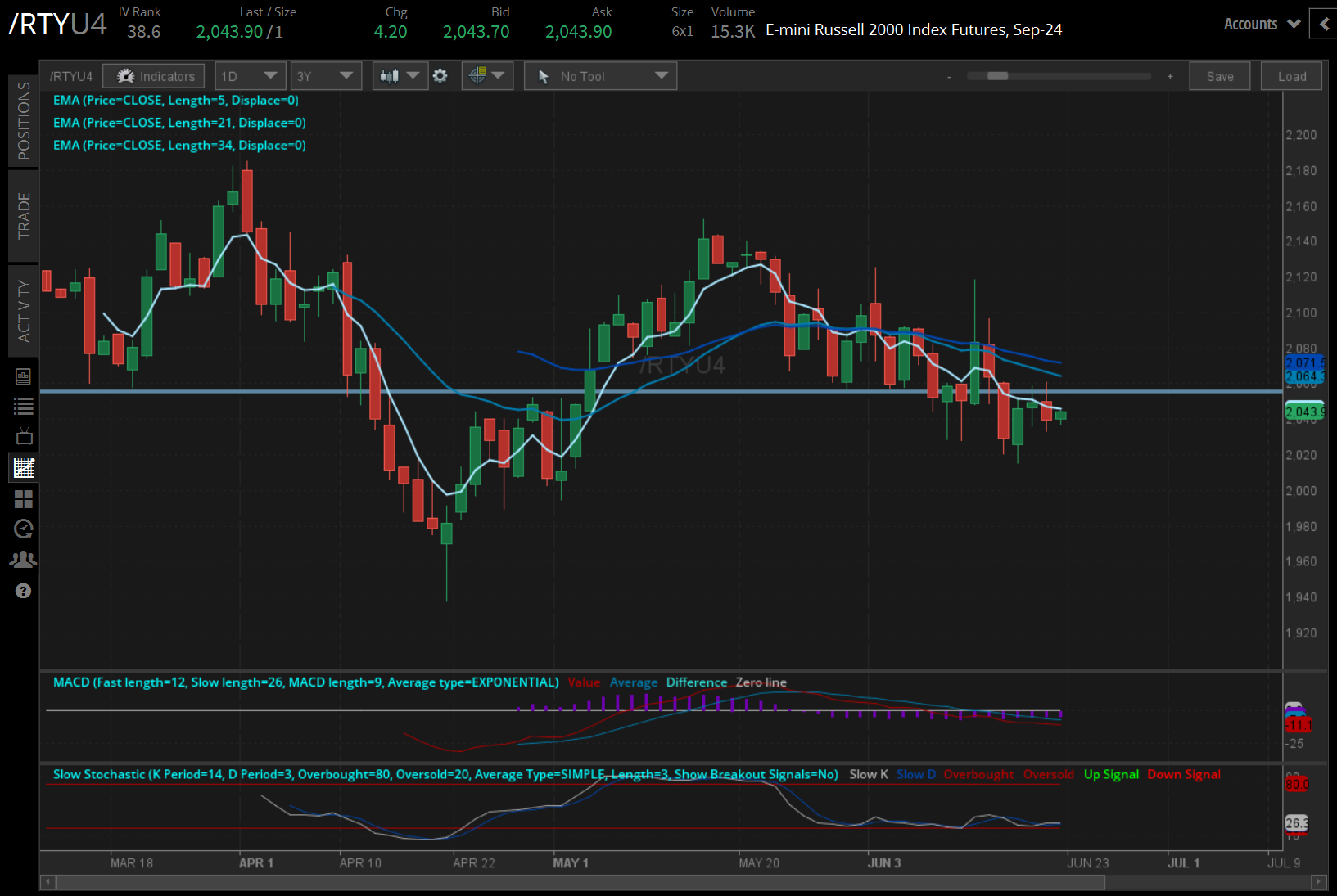 Russell 2000 contracts (/RTYU4) 
