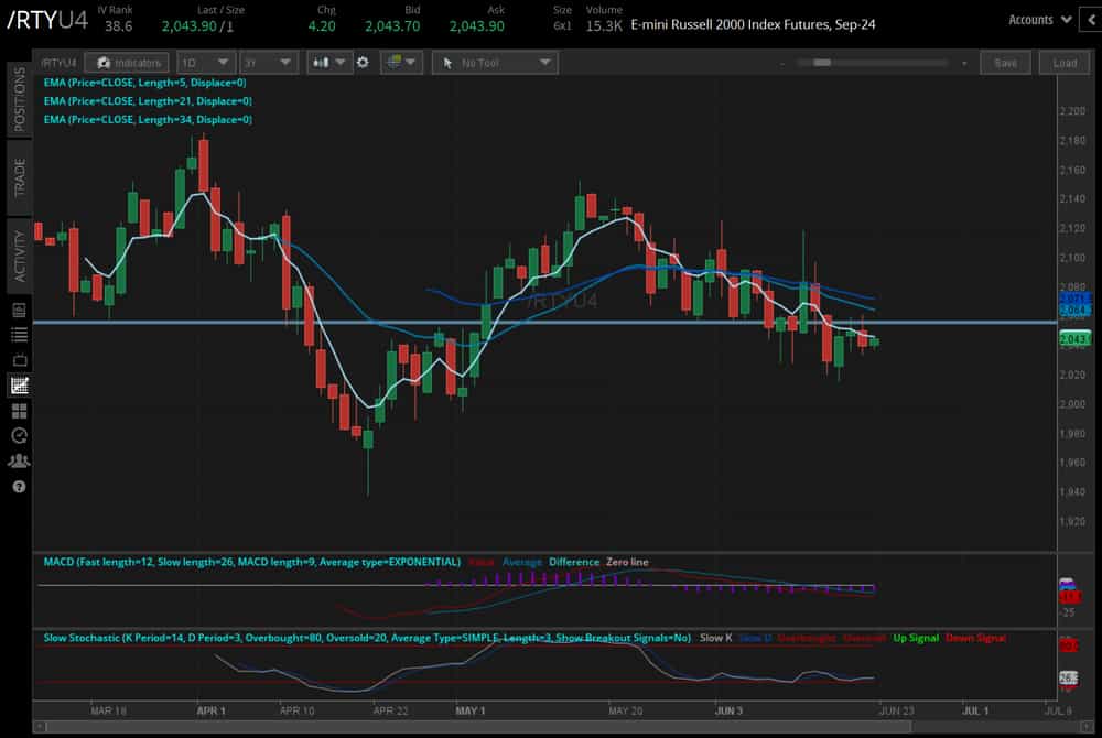 Russell 2000 contracts (/RTYU4)