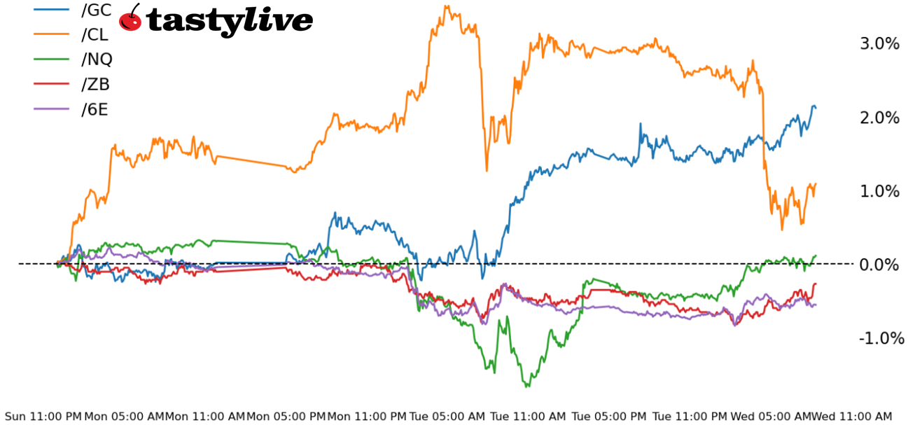 futures weekly performance