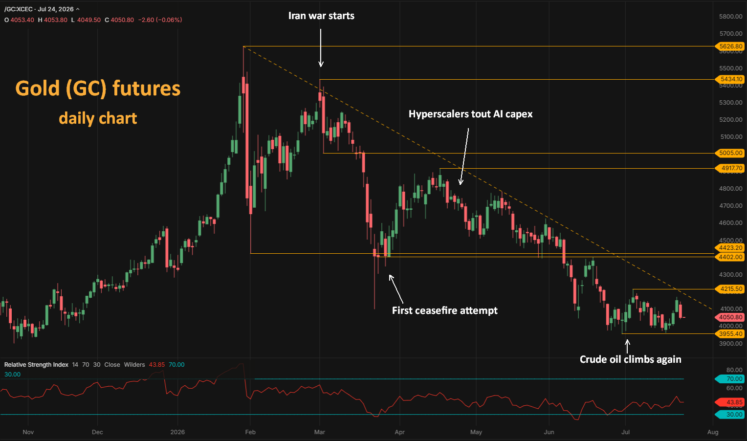 Gold GC futures daily chart