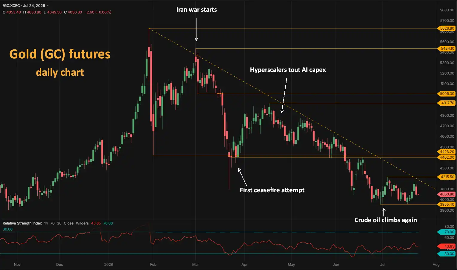 Gold GC futures daily chart
