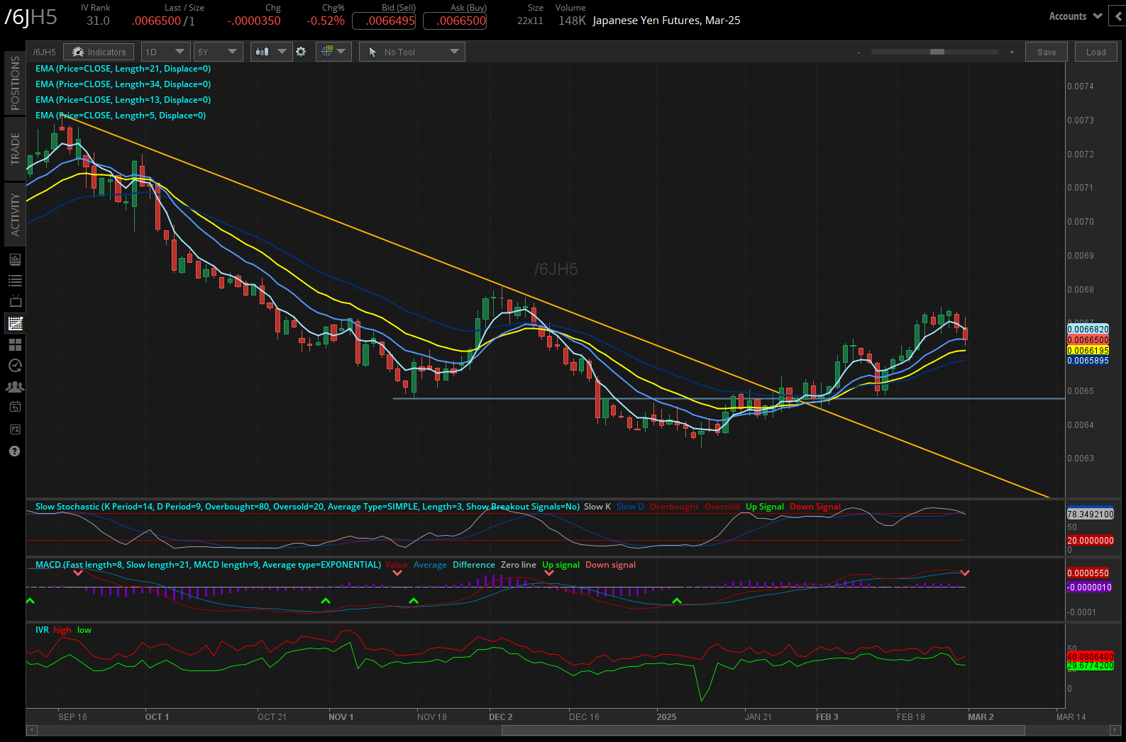 Japanese yen futures (/6J): +0.72% 