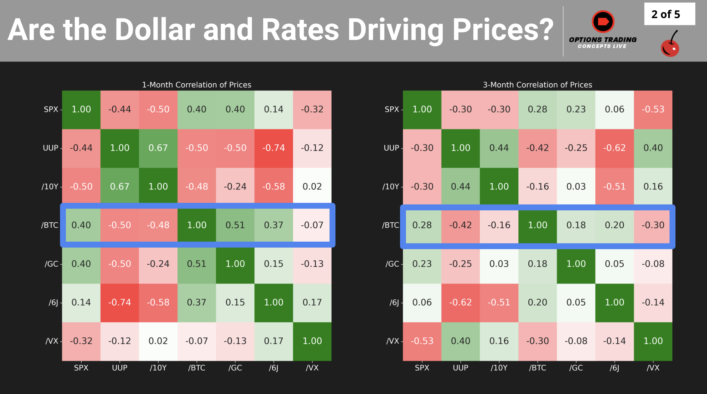 Are the dollar and rates driving prices?