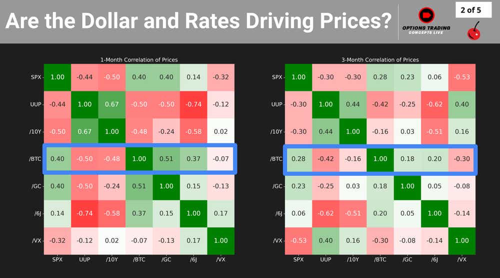 Are the dollar and rates driving prices?