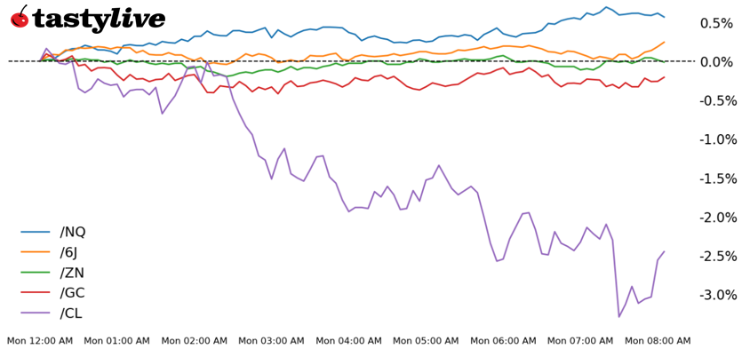 Nasdaq, 10-year T-note, gold, crude oil, Japanese yen futures