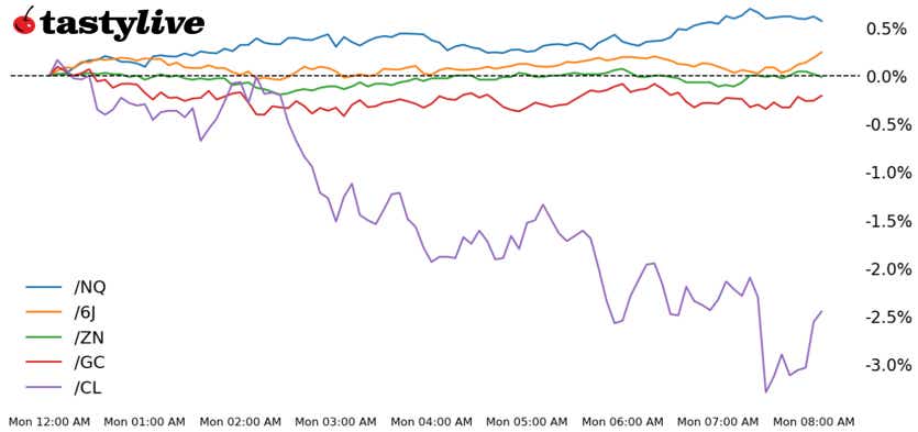 Nasdaq, 10-year T-note, gold, crude oil, Japanese yen futures