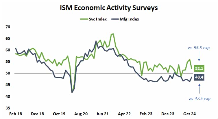 ISM Economic Activity Surveys.png