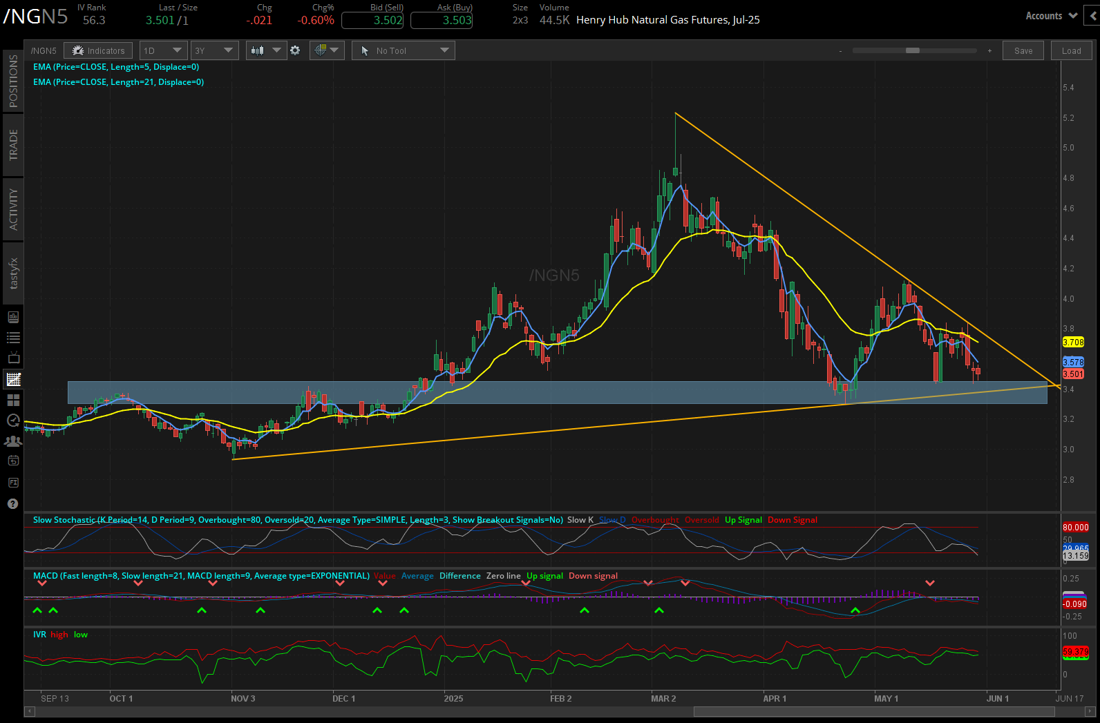 Henry hub natural gas futures, (/NGN5)