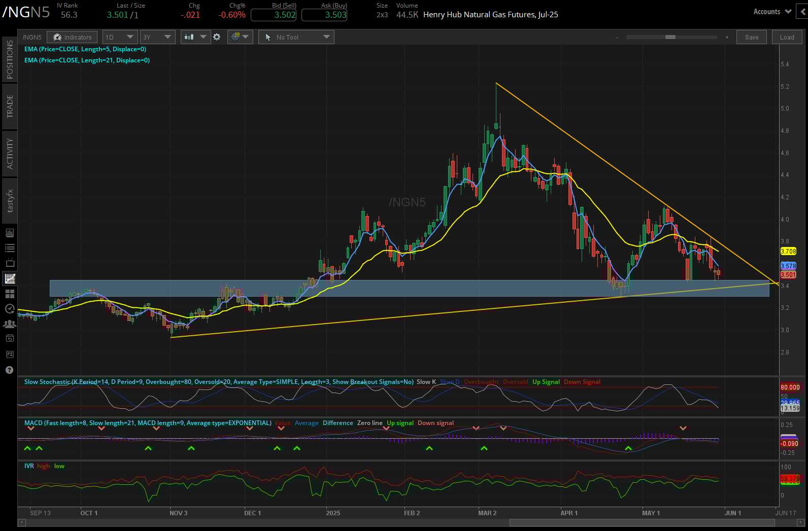 Henry hub natural gas futures, (/NGN5)