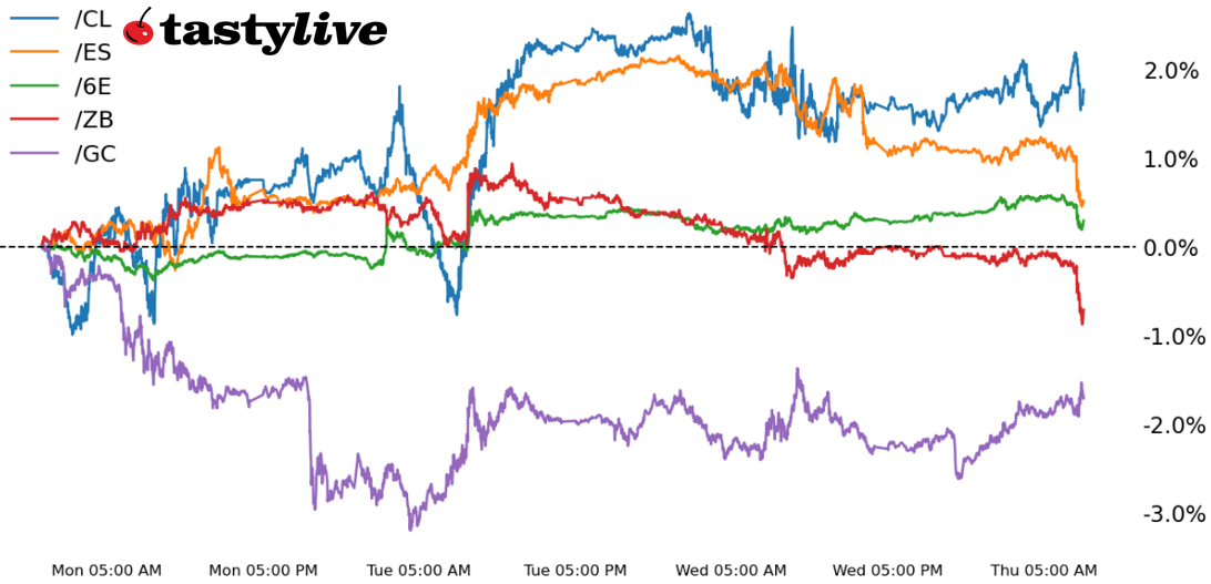 Five Futures Intraday Performance