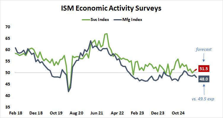 ISM Economic Activity Surveys.png
