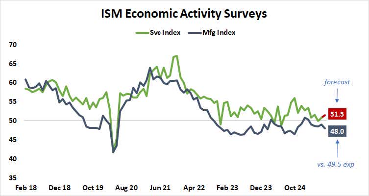 ISM Economic Activity Surveys.png