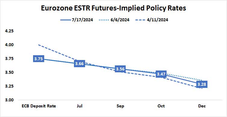 Eurozone ESTR futures-implied policy rates