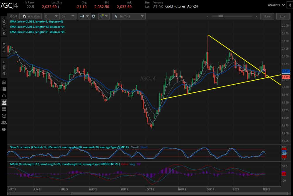 Gold futures (/GCJ4)