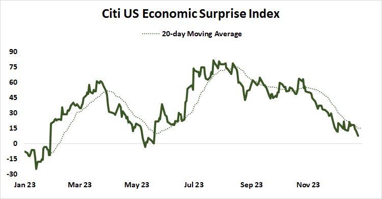 Citi U.S. economic surprise index