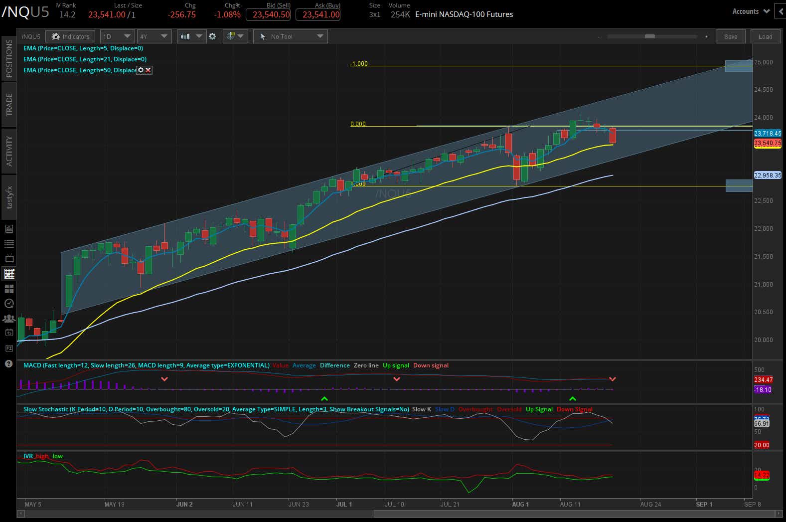 nasdaq 100 nq futures daily chart