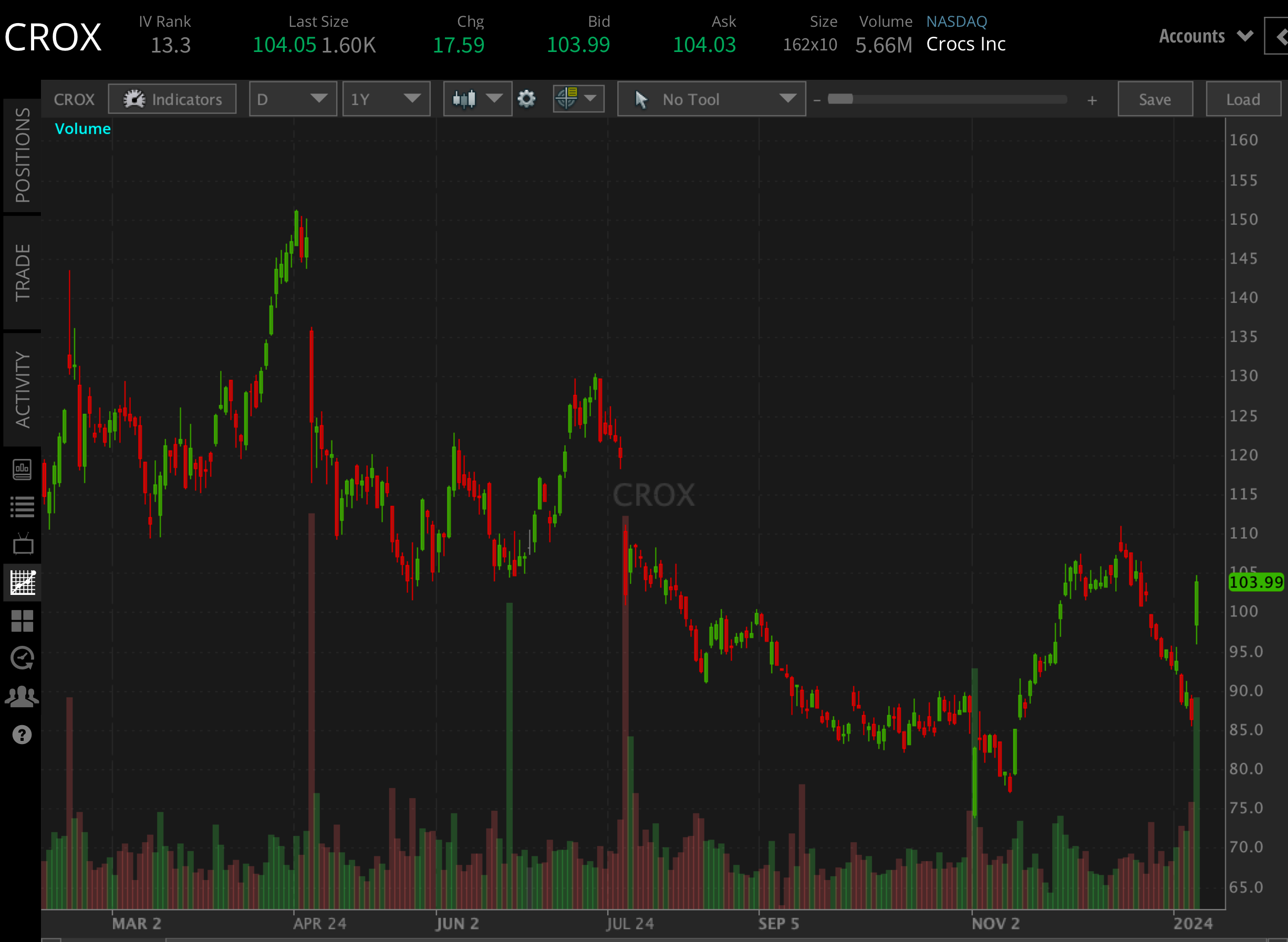 Crocs CROX Stock Rallies 20 On Revised 2024 Expectations Tastylive   CROX YTD 0108 