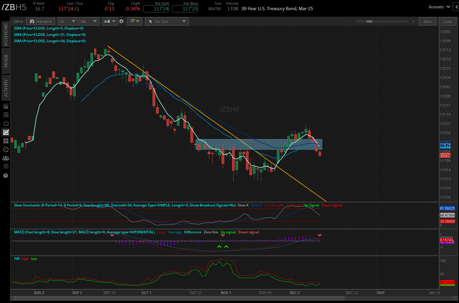 10-year note auction (/ZNH5)