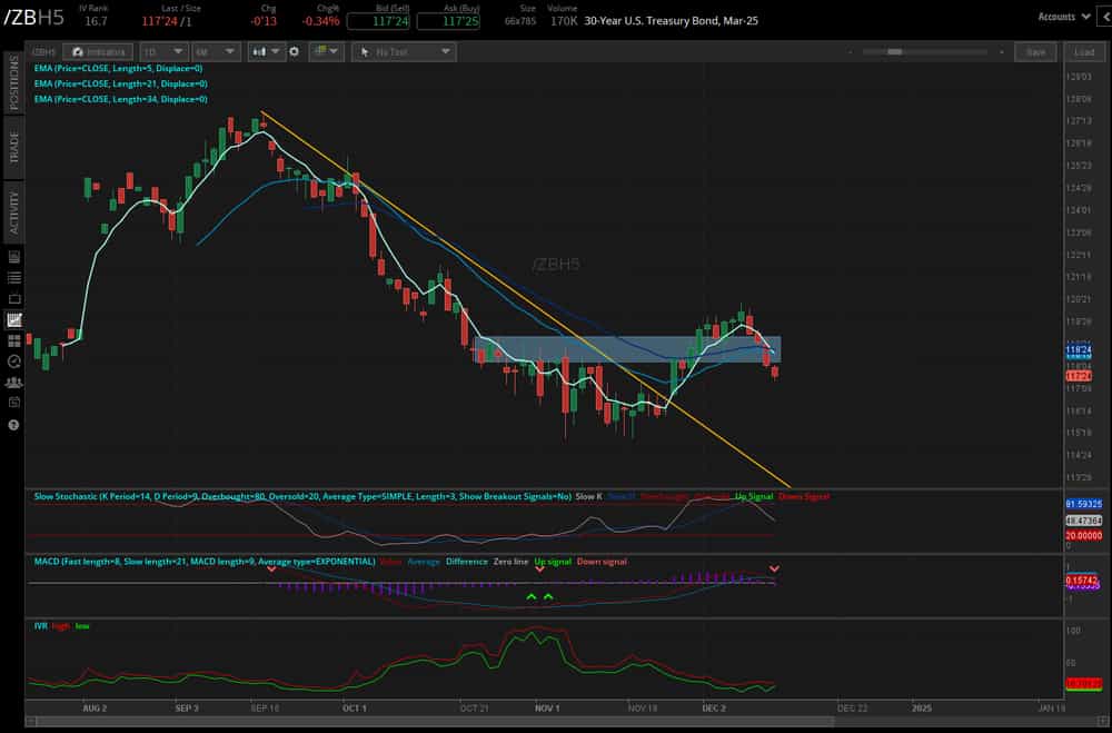 10-year note auction (/ZNH5)