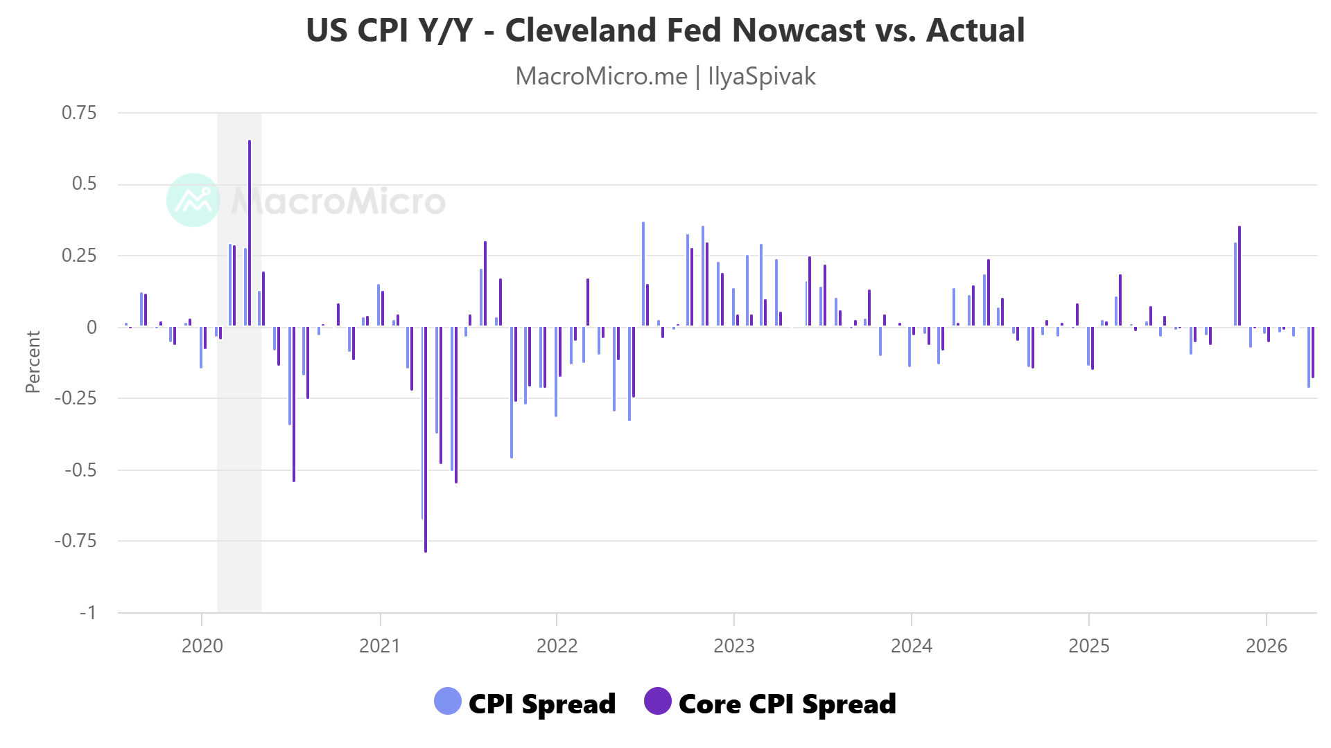 US CPI inflation Cleveland Fed nowcast vs actual