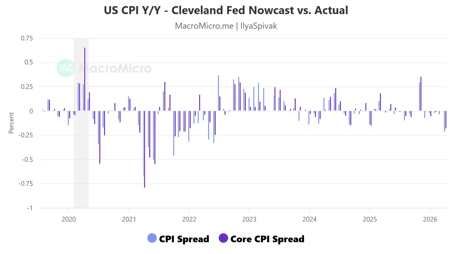 US CPI inflation Cleveland Fed nowcast vs actual