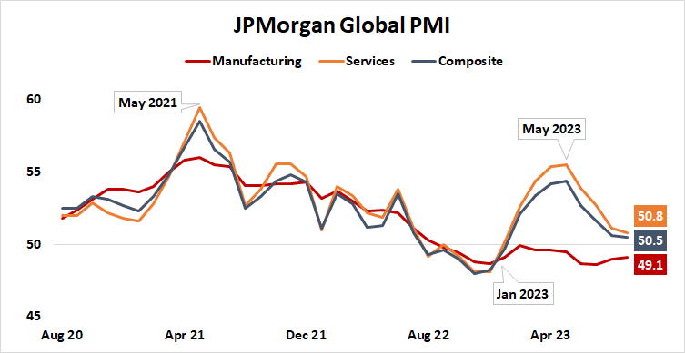 jpmorgan global pmi
