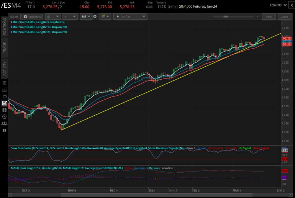 S&P 500 futures (/ESM4)