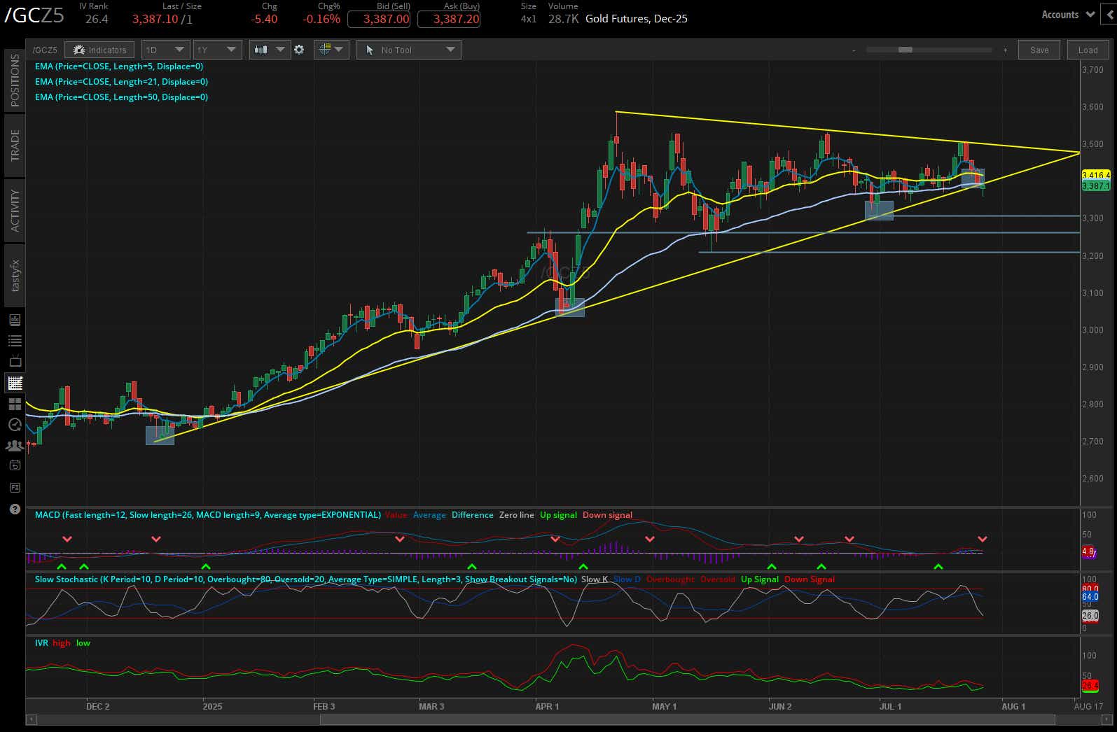 Gold futures, (/GCZ5)