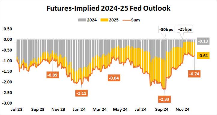 futures-implied 2024-25 fed outlook