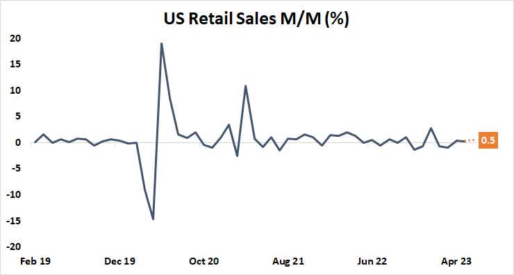 US Retail Sales M/M