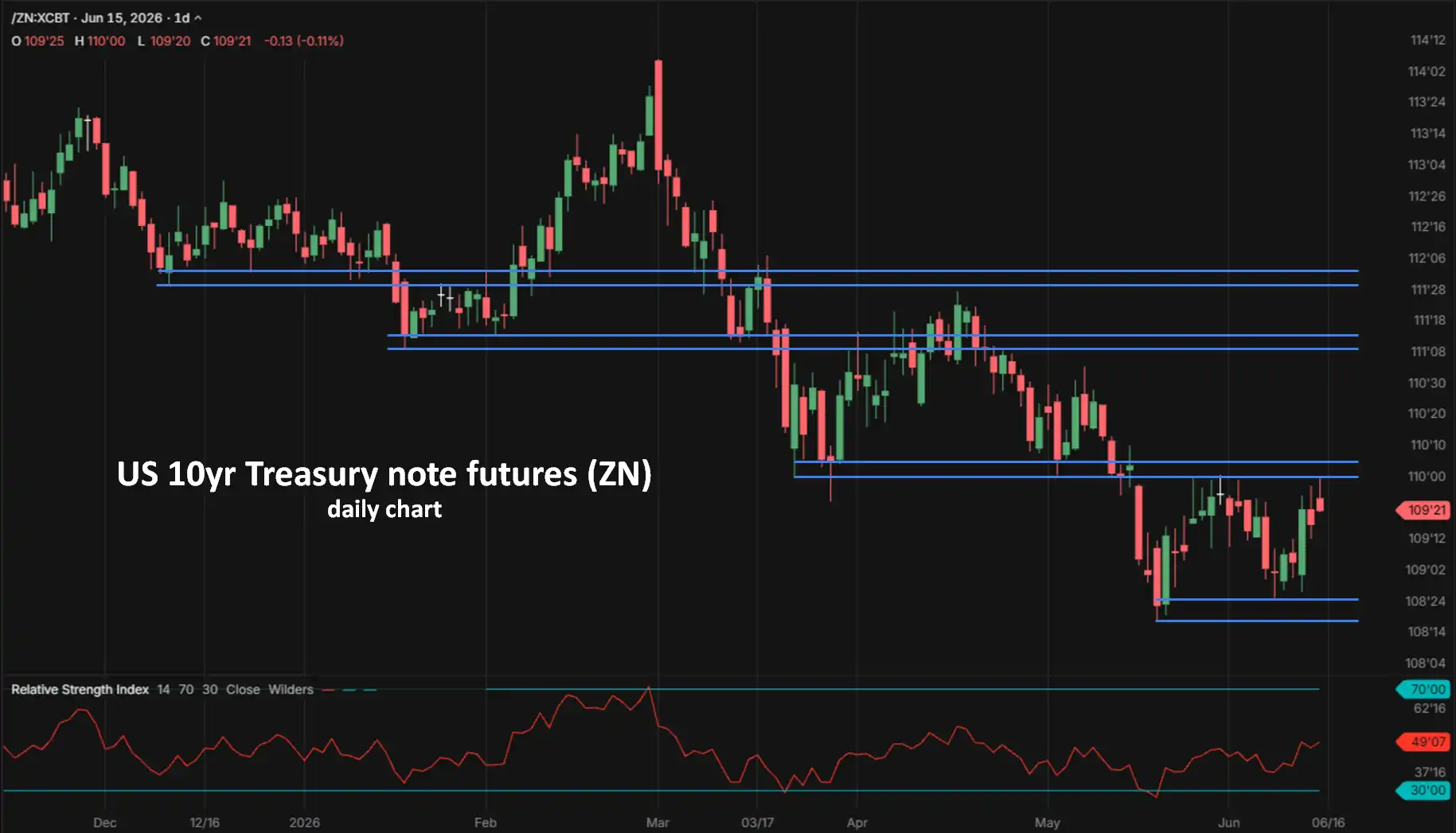 US 10 Year Treasury Note Futures ZN daily chart