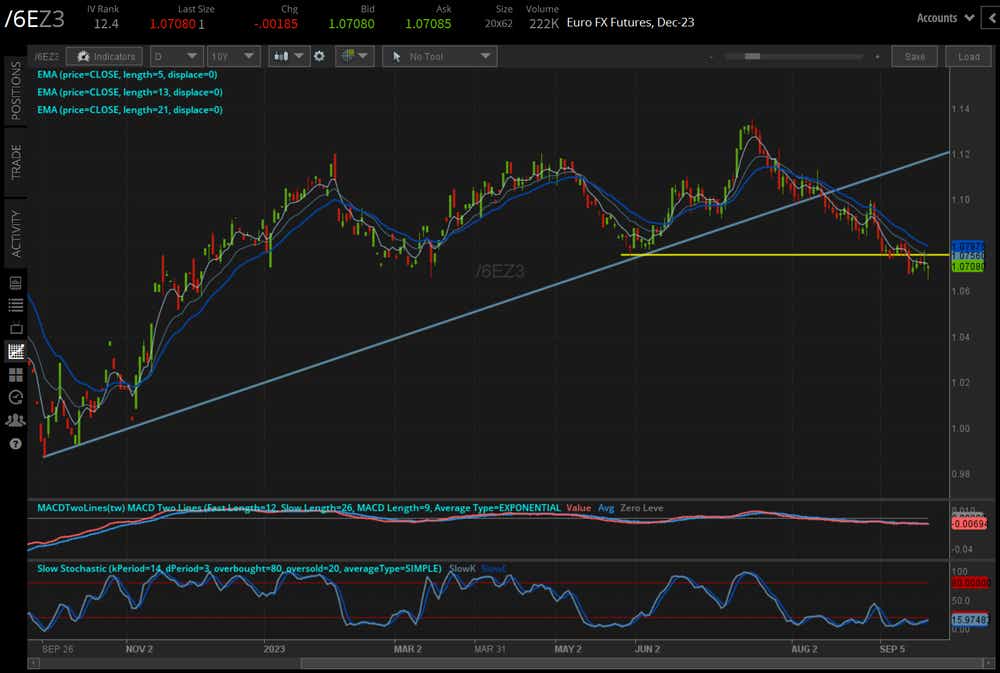 /6E euro technical analysis: daily chart (September 2022 to September 2023)