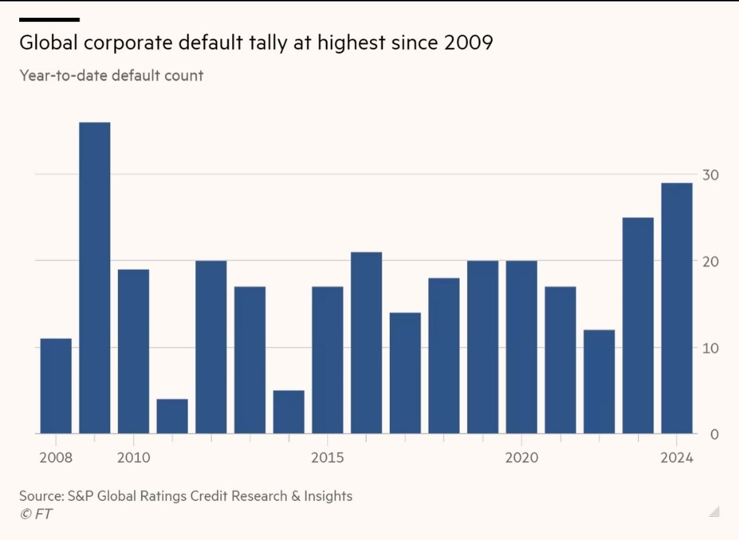 Global Corporate Defaults 