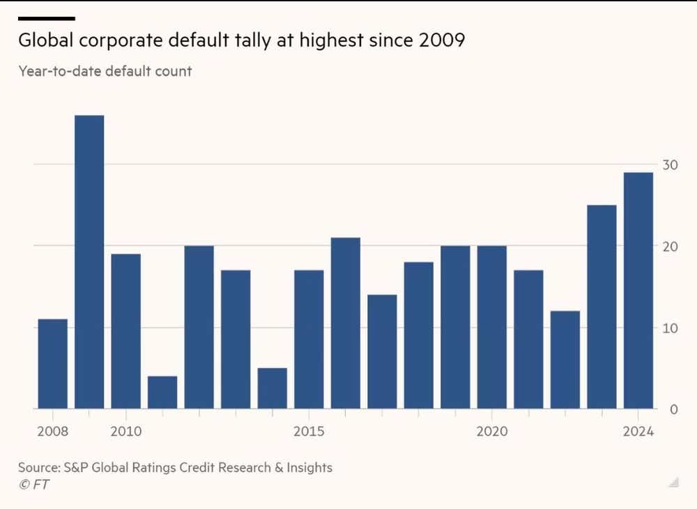 Global Corporate Defaults