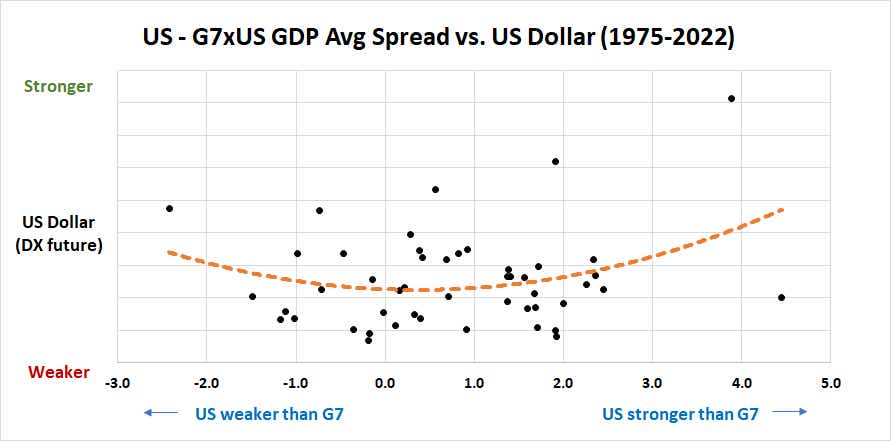 US - G7xUS GDP Avg Spread vs. US dollar