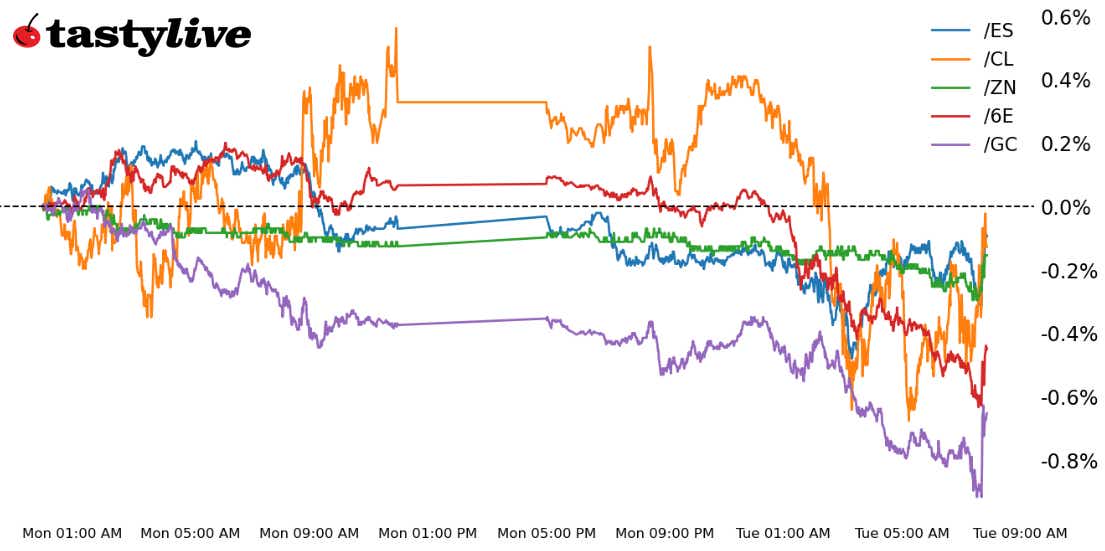  Intraday price percent change chart for /ES, /ZN, /GC, /CL, and /6E