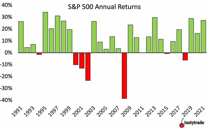 S&P 500 Annual Returns since 1991