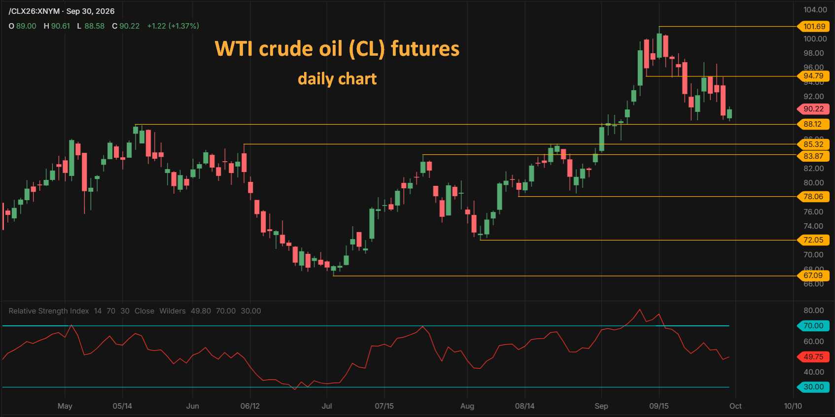 WTI crude oil CL futures daily chart