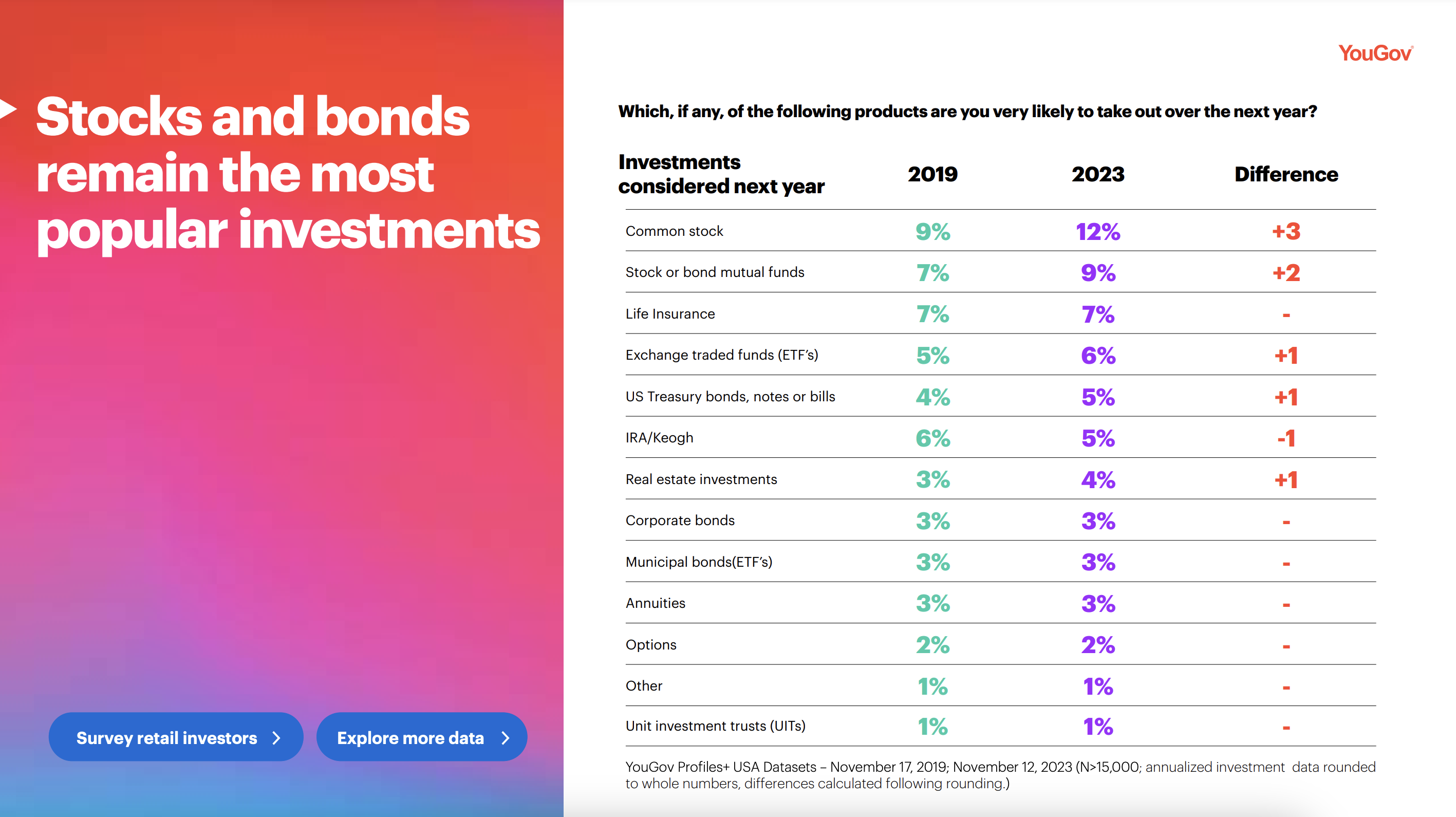 Stocks and bonds remain popular