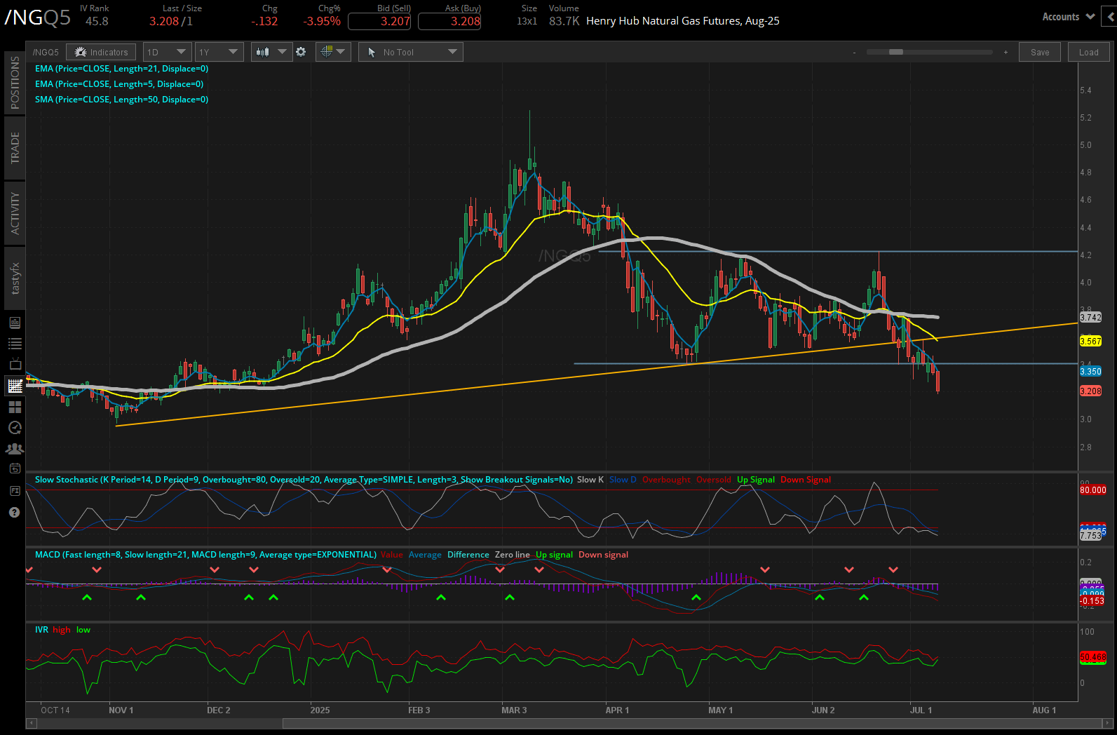 Natural gas futures (/NG)