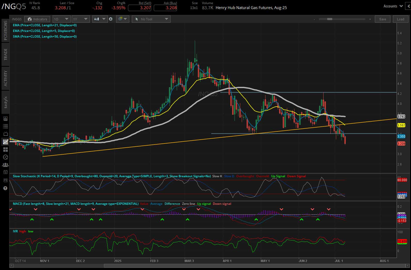 Natural gas futures (/NG)