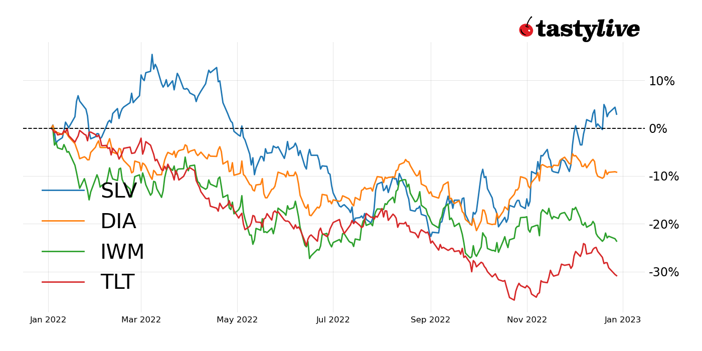 Dow Futures 2023 Outlook Potential Sell off in January? tastylive